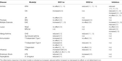 Impact of IDO1 and IDO2 on the B Cell Immune Response